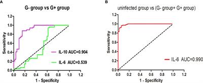 IL-6 and IL-10 Are Associated With Gram-Negative and Gram-Positive Bacteria Infection in Lymphoma